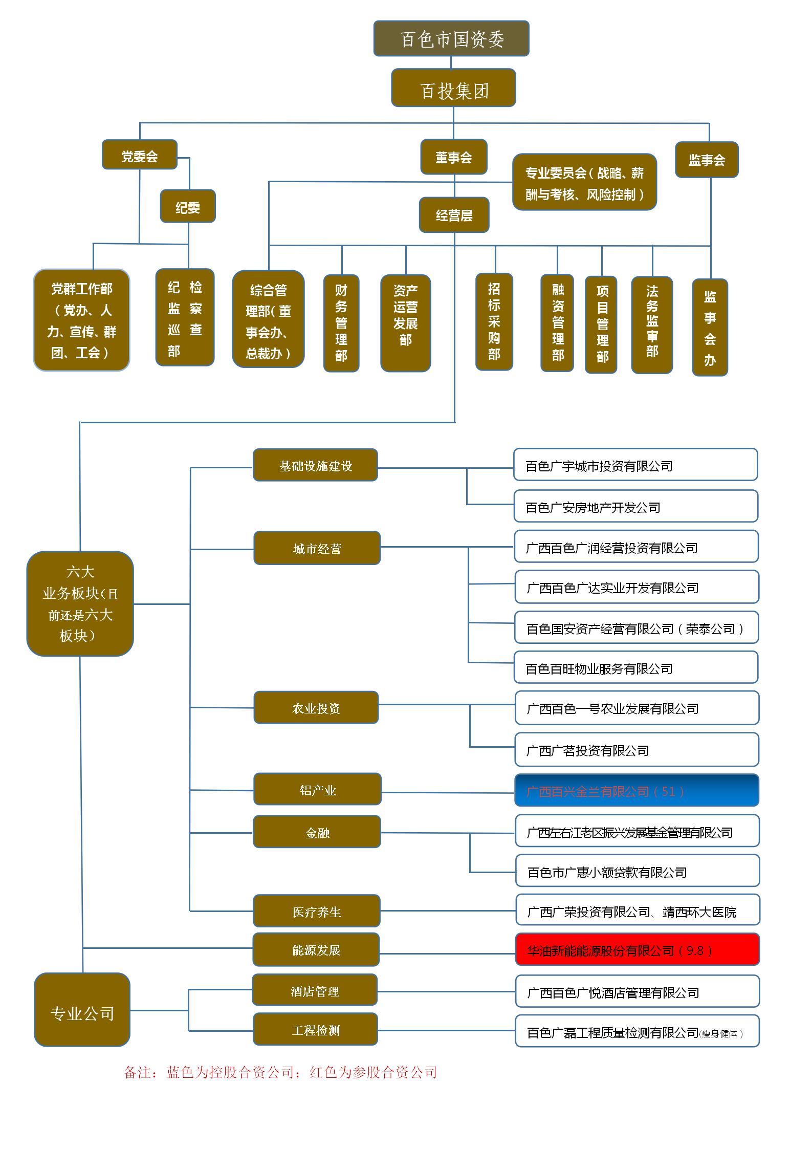 廣西百色開發(fā)投資集團有限公司